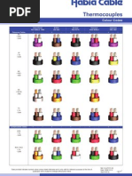 Thermocouples Colour Codes