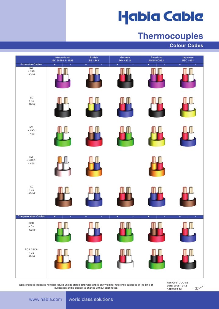 Thermocouples Colour Codes PDF