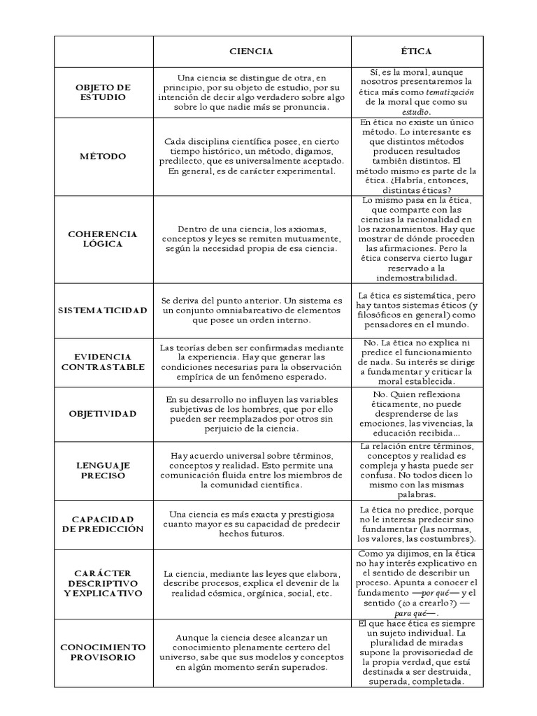 Cuadro Comparativo Ciencia y Ética Ciencia Método