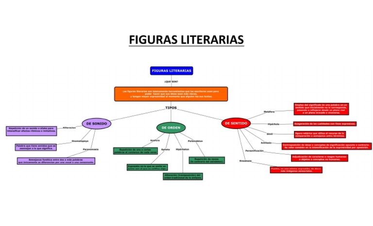 Mapa Mental Figuras Literarias