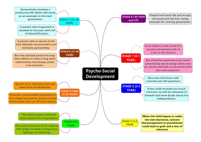 Stages of Psycho-Social Development | PDF | Human Life Stages | Emergence