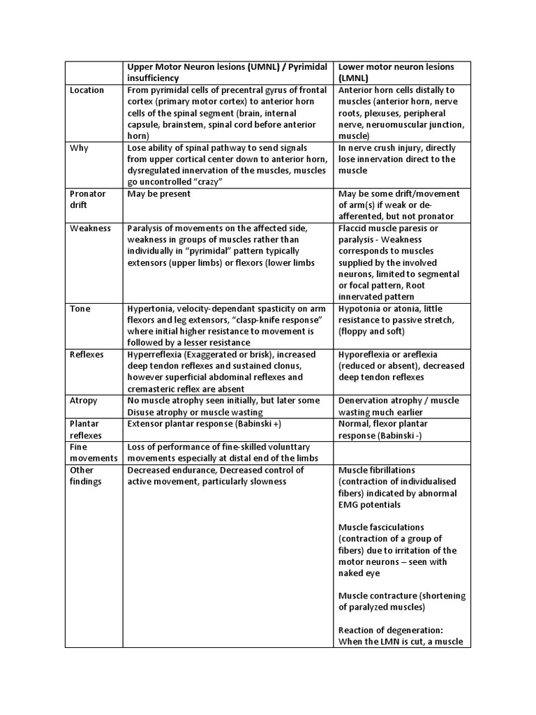 Upper Motor Neuron Lesions (UMNL) / Pyrimidal Insufficiency Lower Motor Neuron Lesions (LMNL