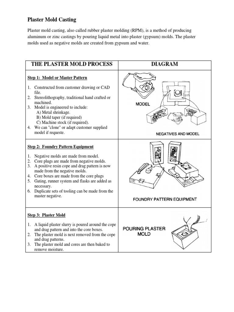 Plaster Mold Casting PDF Casting (Metalworking) Plaster