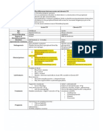 The Differences Between Acute and Chronic Itp