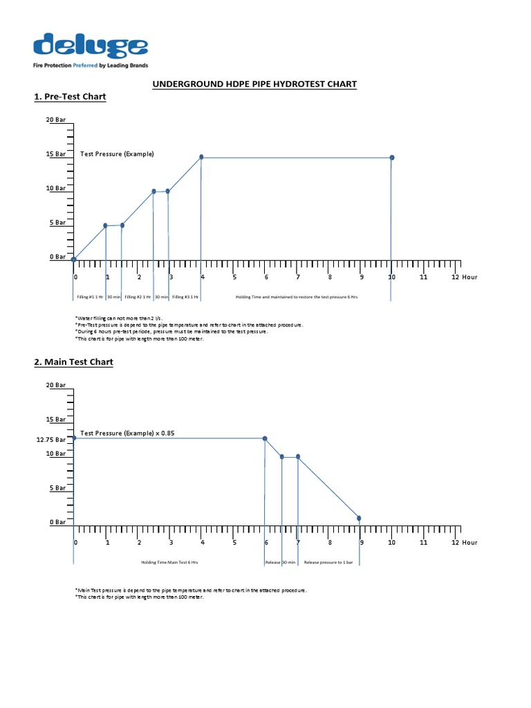 Hydrotest Chart PDF PDF