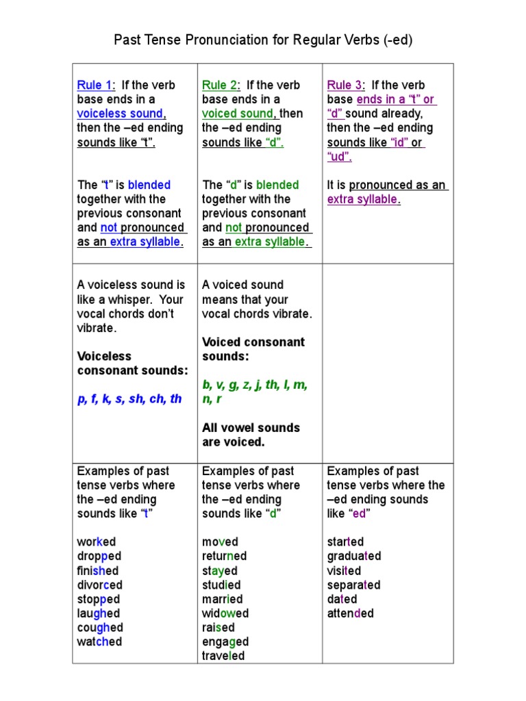 Past Tense Pronunciation For Regular Verbs Color | PDF