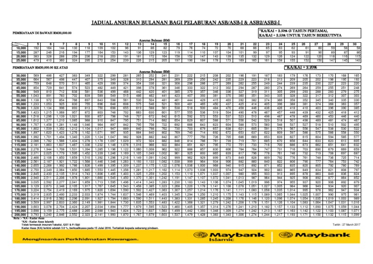 Jadual Ansuran Bulanan Bagi Pelaburan Asb/Asb-I & Asb2/Asb2-I | PDF