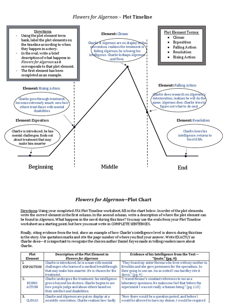Flowers For Algernon Plot Timeline Beginning Middle End PDF Plot