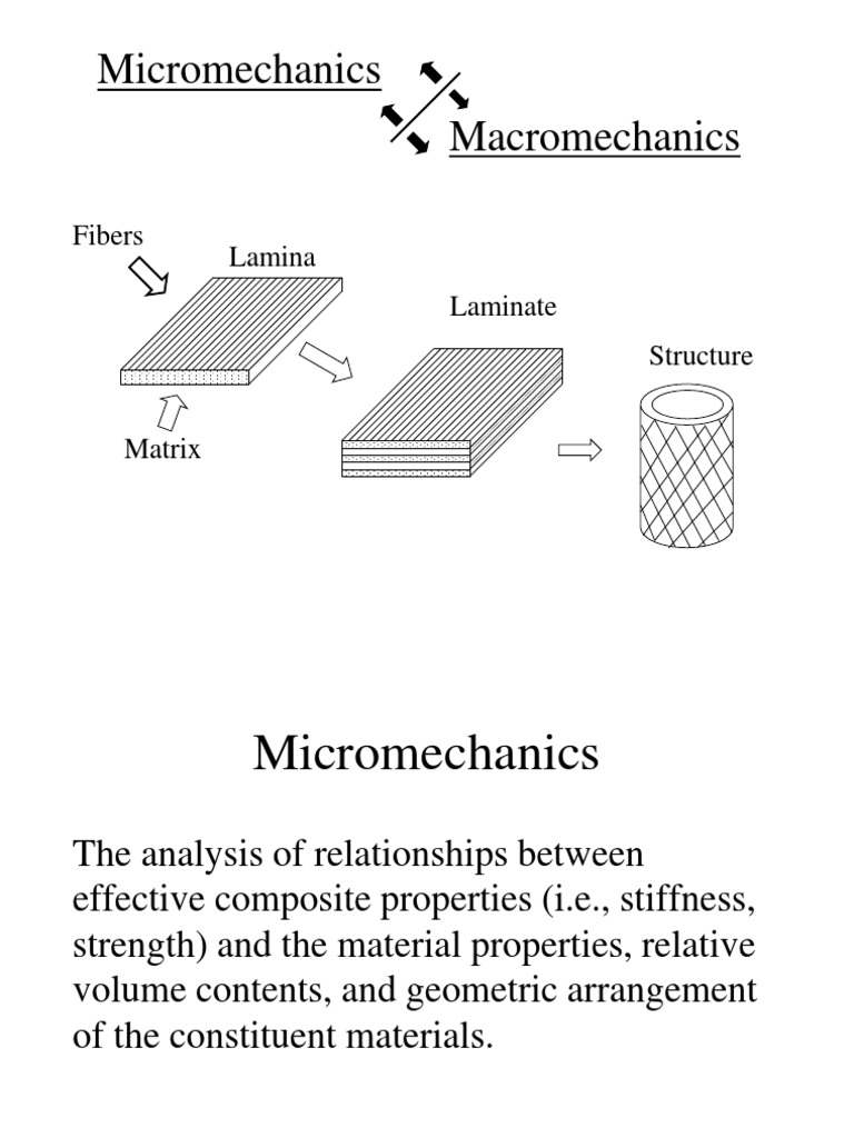 Effective Moduli of Unidirectional Composites Composite Material