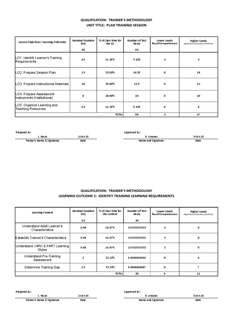 Qualification: Trainer'S Methodology Unit Title: Plan Training Session ...
