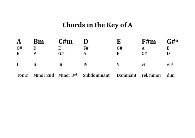 Chords in The Key of A A BM C#M D E F#M G# | PDF
