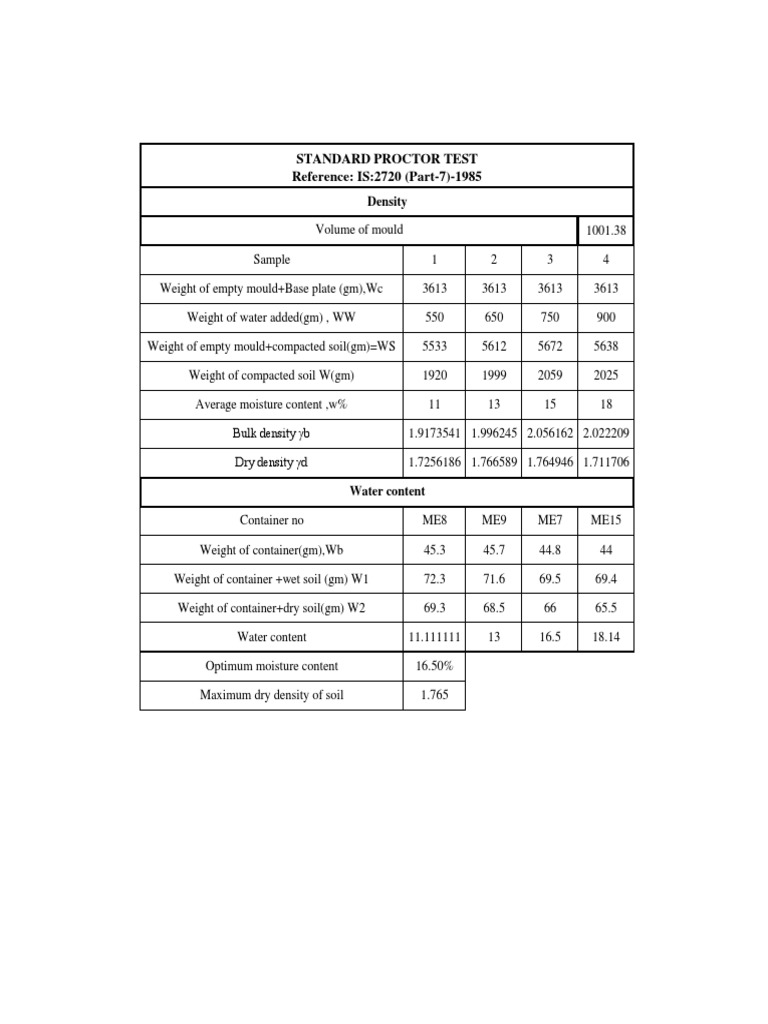 Standard Proctor Test Reference IS2720 (Part7) 1985 Density PDF