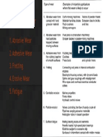 Types of Wear: 1.abrasive Wear 2.adhesive Wear 3.fretting 4.erosive Wear 5.fatigue
