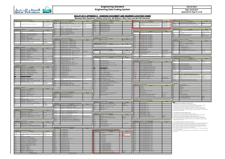 Mesaieed NGL Operations Location Codes | PDF