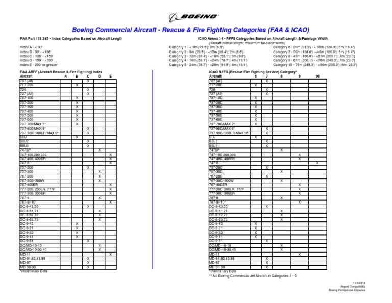 Boeing ARFF Categories Overview | PDF | Industries | Aviation