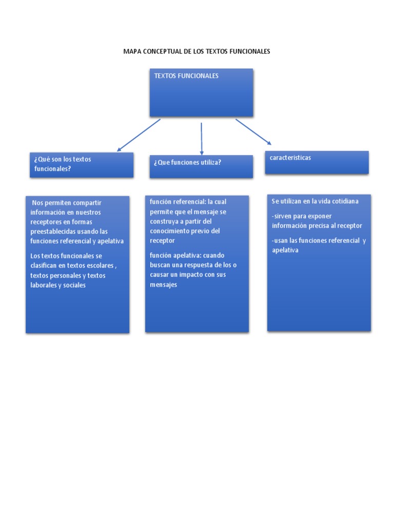 Mapa Conceptual de Los Textos Funcionales