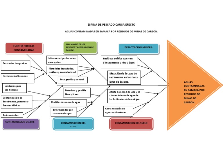 Diagrama Espina de Pescado Ivan