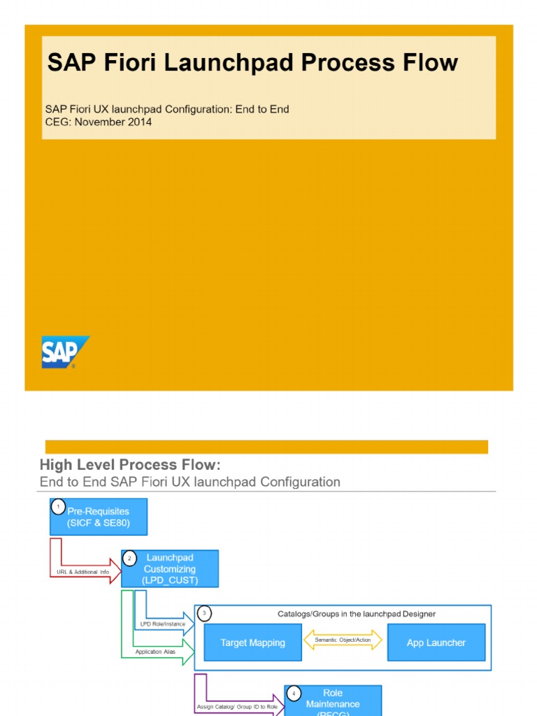 SAP Fiori Launchpad Process Flow