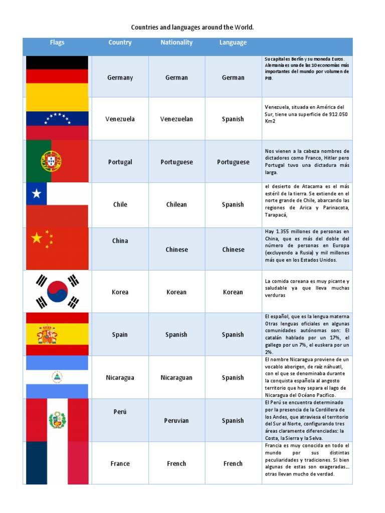 Countries and Languages Around The World | PDF | Lengua española | Francia