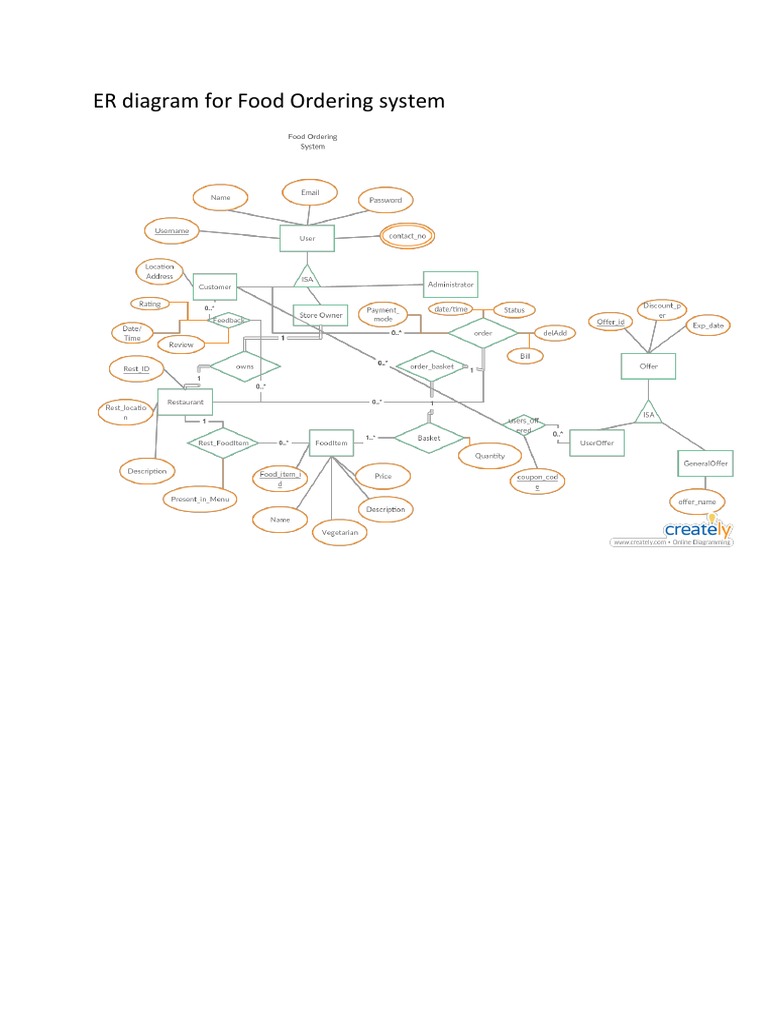 ER Diagram For Food Ordering System | PDF