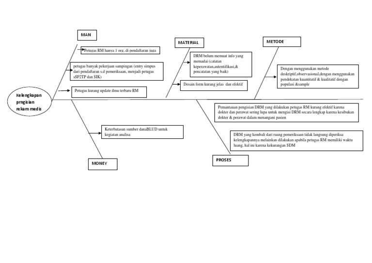 Contoh Fishbone Diagram dalam RM | PDF