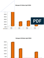 Cakupan K1 Bulan April 2016: Bahta Sedua Tabau Dosan Persentase 61.11 16.66 20.00 11.11