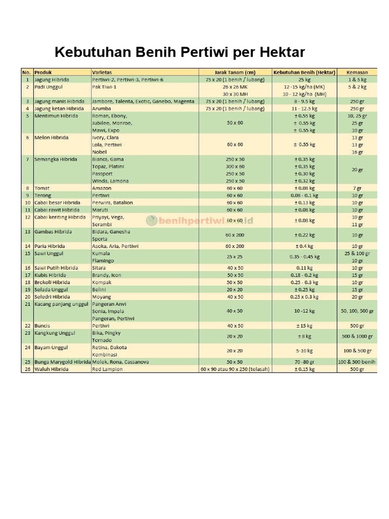 Kebutuhan Benih Pertiwi Per Hektar