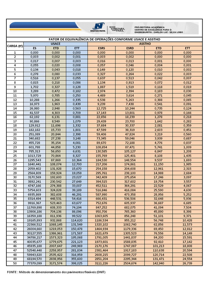 Fator de Equivalência em Pavimentos | PDF