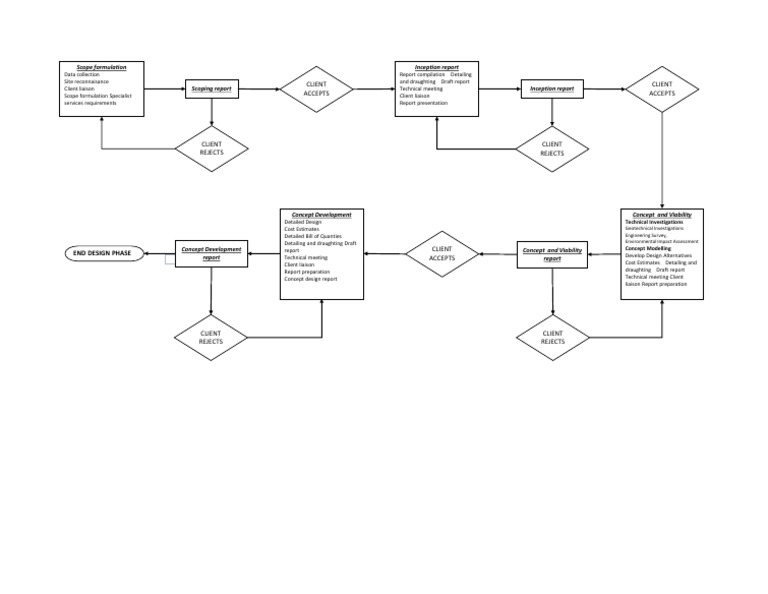 Engineering Design Flowchart Pdf Science Engineering