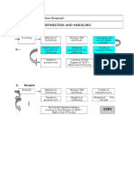 Material Preparation and Handling: FORM B. Flow Diagram