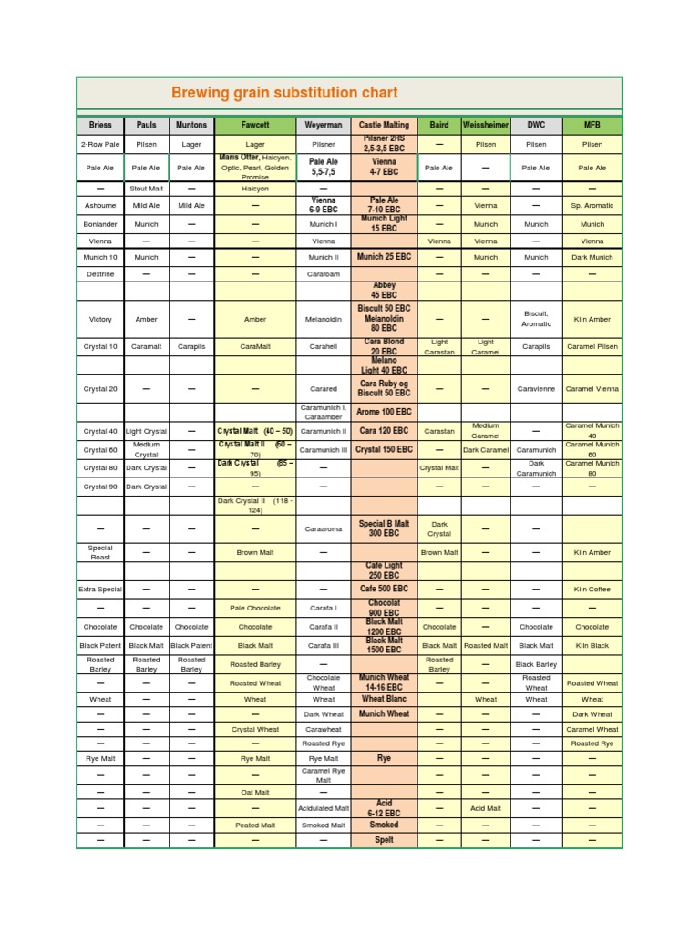 Malt Chart