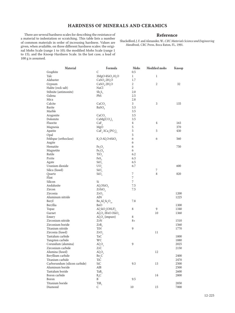Hardness of Minerals and Ceramics Reference Material Formula Mohs