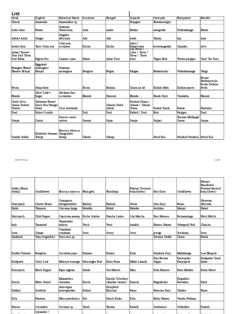Vegetable Names List Telugu PDF