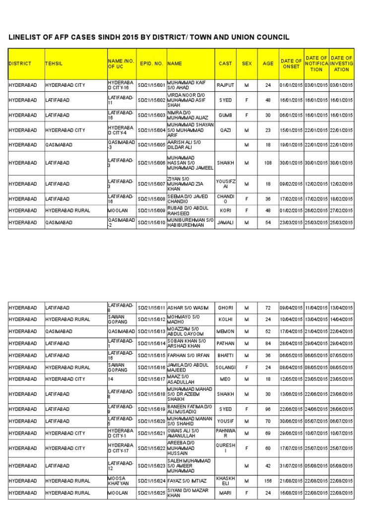 Linelist Of Afp Cases Sindh 15 Complete Pakistan Religion Spirituality
