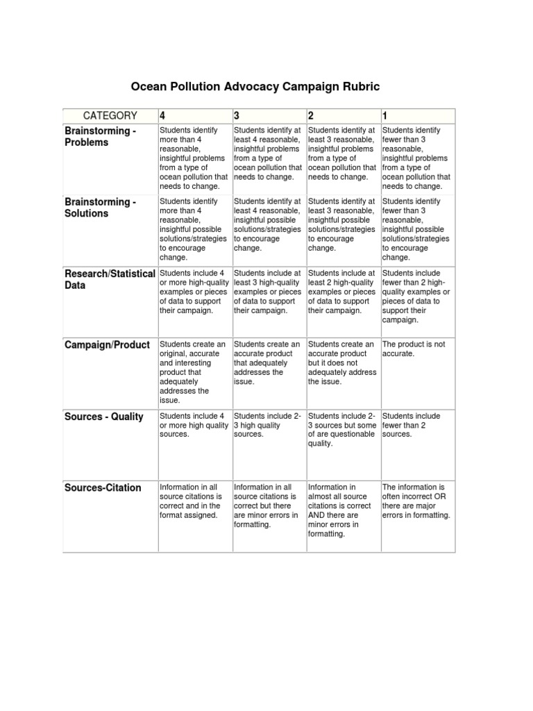Ocean Pollution Advocacy Campaign Rubric Data Statistics