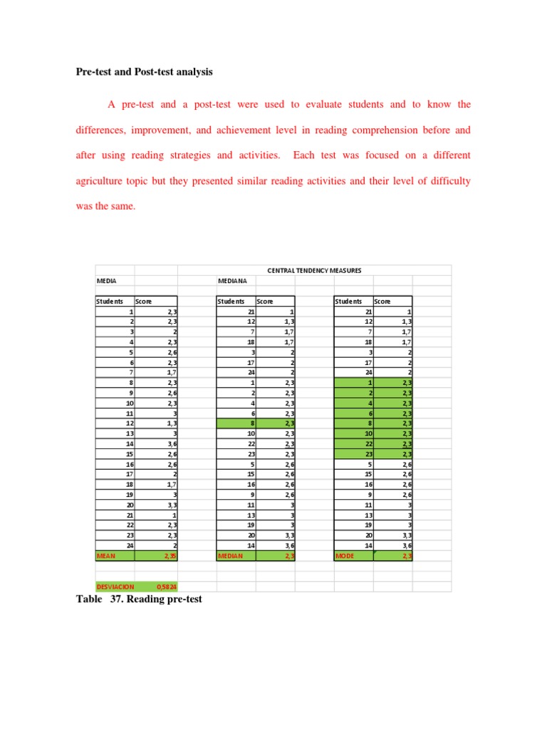 Pre-Test and Post-Test Analysis: Mean 2,35 Median 2,3 Mode 2,3 | PDF ...