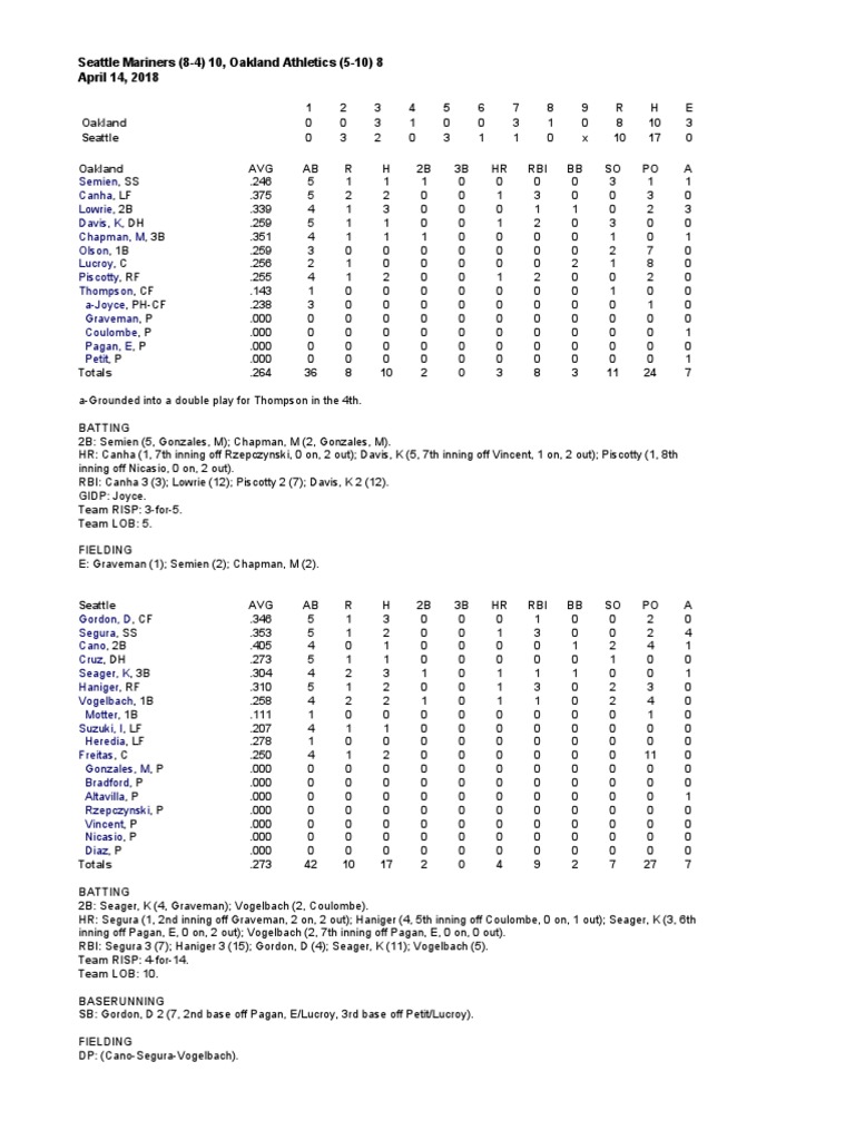 04.14.18 Box Score PDF Pitcher Home Run