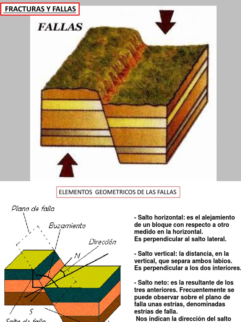 Res Fallas y Fract U 6 | PDF | Falla (geología) | Roca (geología)