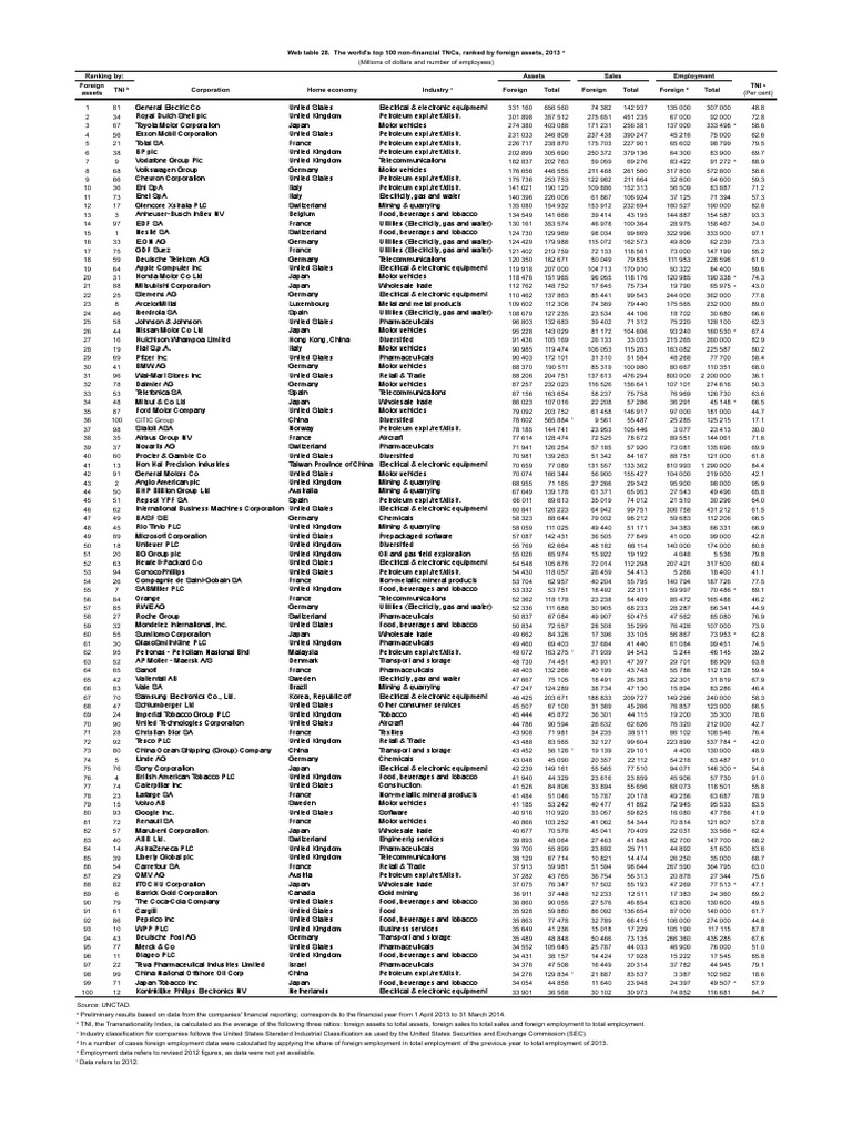 Web Table 28. The World'S Top 100 Non-Financial TNCS, Ranked by Foreign ...