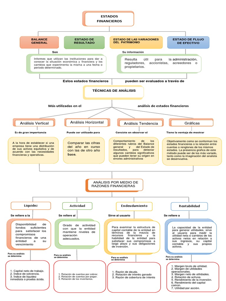 Mapa Conceptual Técnicas de Análisis Financiero Estado