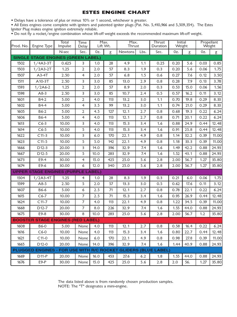 Estes Engine Chart PDF Rockets And Missiles Vehicles