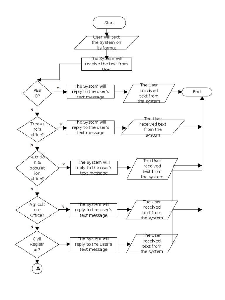 Thesis Flowchart | PDF | Text Messaging | Human–Computer Interaction
