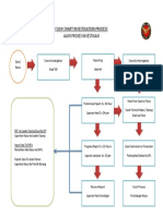 Flow Chart Investigation Process