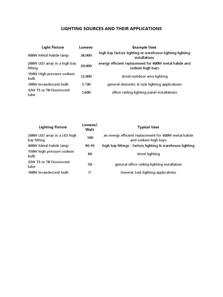 Lighting Sources and Their Applications: Light Fixture Lumens Example ...