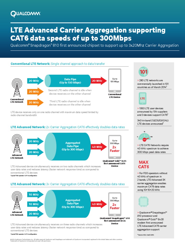 Carrier Aggregation Infographic | PDF | Lte Advanced | Lte ...