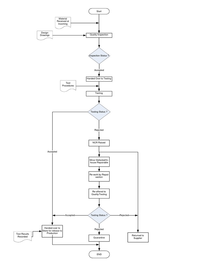 Process Flow Chart - Incoming Testing