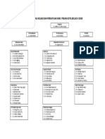 Carta Organisasi Kelab Dan Persatuan SMK 2010