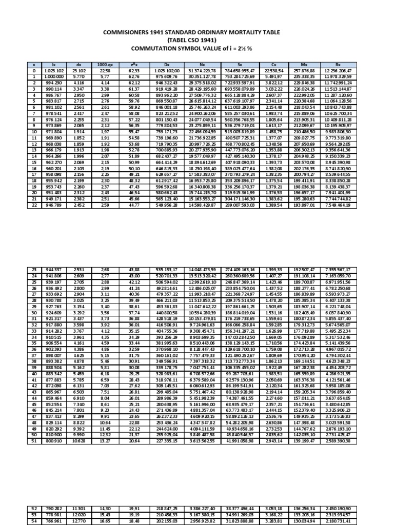 Tabel Mortalitas Cso Dan Komutasi 140110144803 Phpapp02 Pdf