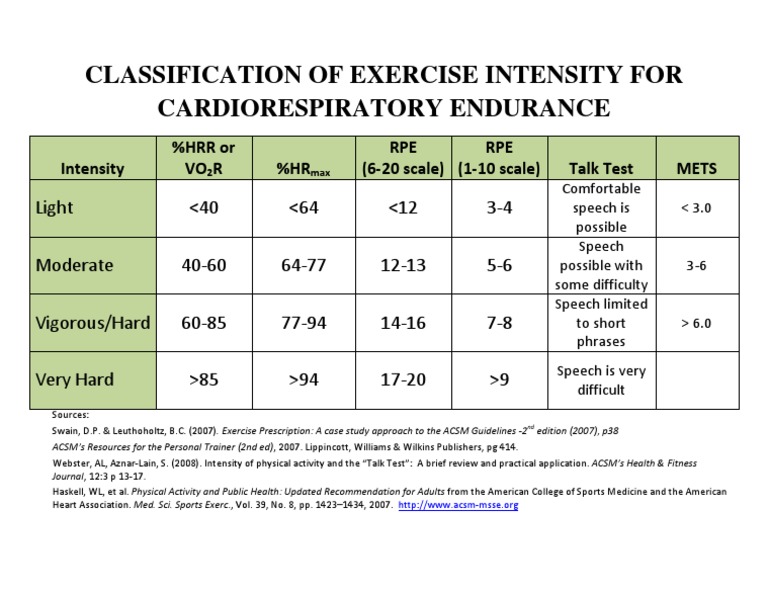 Classification of Exercise Intensity For Cardiorespiratory Endurance