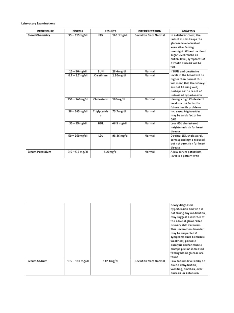Laboratory Exam - Castro II | PDF | Cholesterol | Creatinine